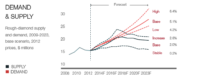 Rough-diamond supply